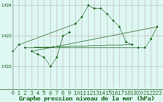 Courbe de la pression atmosphrique pour Cap de la Hve (76)