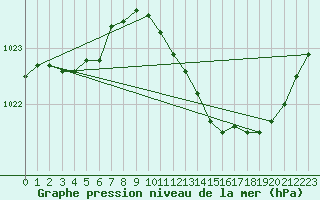 Courbe de la pression atmosphrique pour Pertuis - Le Farigoulier (84)