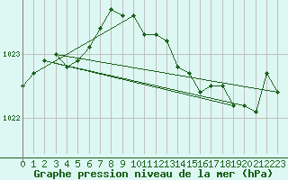 Courbe de la pression atmosphrique pour Herserange (54)