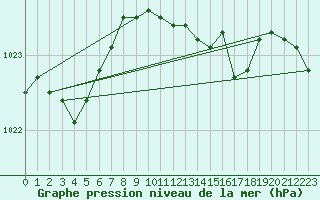 Courbe de la pression atmosphrique pour Terschelling Hoorn