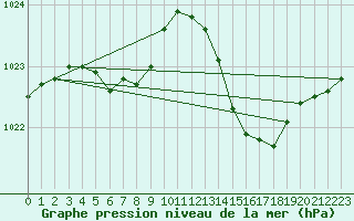 Courbe de la pression atmosphrique pour Marignane (13)