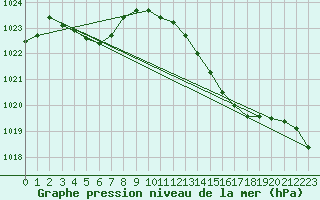 Courbe de la pression atmosphrique pour Cerisiers (89)