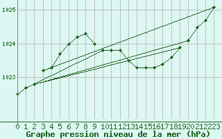 Courbe de la pression atmosphrique pour Birzai