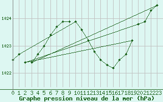 Courbe de la pression atmosphrique pour Kyritz