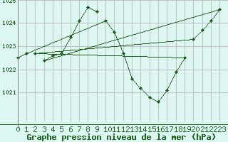 Courbe de la pression atmosphrique pour Lerida (Esp)