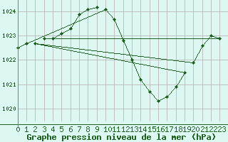 Courbe de la pression atmosphrique pour Lerida (Esp)