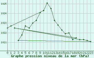 Courbe de la pression atmosphrique pour Leucate (11)