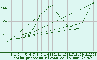 Courbe de la pression atmosphrique pour Haegen (67)