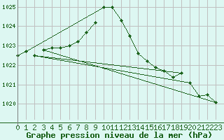 Courbe de la pression atmosphrique pour Ste (34)