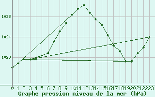 Courbe de la pression atmosphrique pour Mont-de-Marsan (40)