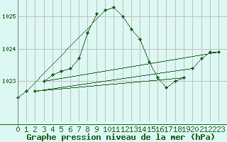 Courbe de la pression atmosphrique pour Millau (12)