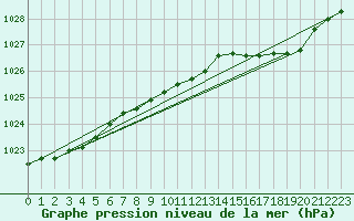 Courbe de la pression atmosphrique pour Yeovilton