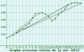 Courbe de la pression atmosphrique pour Hohrod (68)