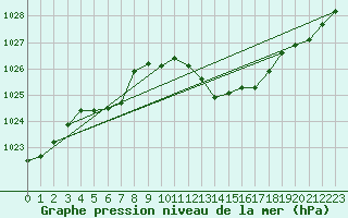 Courbe de la pression atmosphrique pour Vias (34)