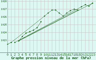 Courbe de la pression atmosphrique pour Bruxelles (Be)