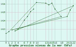 Courbe de la pression atmosphrique pour Mont-Rigi (Be)