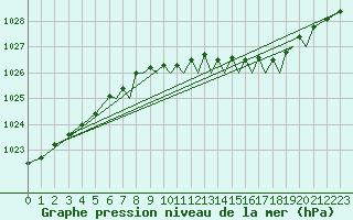 Courbe de la pression atmosphrique pour Farnborough