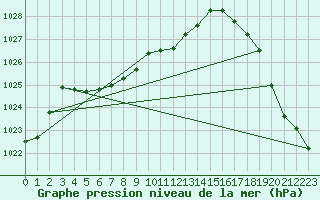 Courbe de la pression atmosphrique pour Missoula, Missoula International Airport