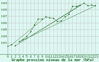 Courbe de la pression atmosphrique pour Spittal Drau