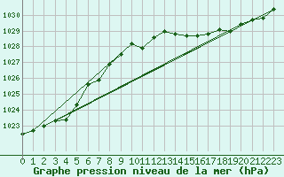 Courbe de la pression atmosphrique pour Orlans (45)