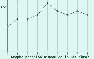 Courbe de la pression atmosphrique pour Nurmijrvi Geofys Observatorio,