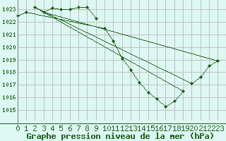 Courbe de la pression atmosphrique pour Saint-Auban (04)