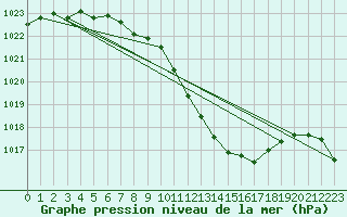 Courbe de la pression atmosphrique pour Roth