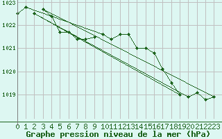 Courbe de la pression atmosphrique pour Six-Fours (83)