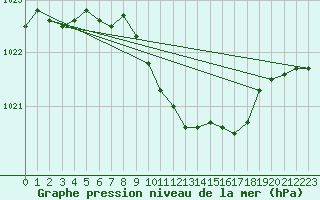 Courbe de la pression atmosphrique pour Pila