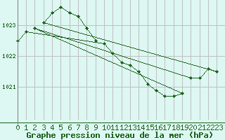 Courbe de la pression atmosphrique pour Artern