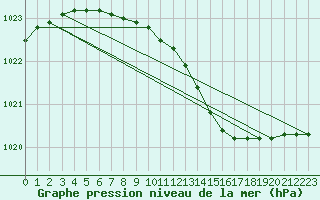 Courbe de la pression atmosphrique pour Kuopio Ritoniemi