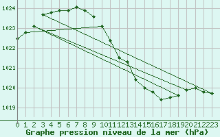 Courbe de la pression atmosphrique pour Neu Ulrichstein