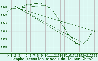 Courbe de la pression atmosphrique pour Roanne (42)