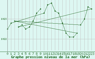 Courbe de la pression atmosphrique pour Dole-Tavaux (39)