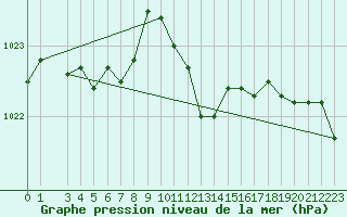 Courbe de la pression atmosphrique pour Caserta