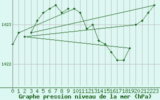 Courbe de la pression atmosphrique pour Bad Lippspringe