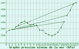 Courbe de la pression atmosphrique pour Stoetten