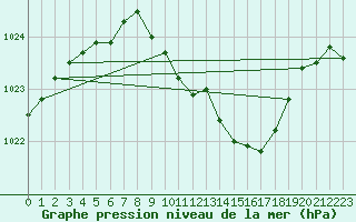 Courbe de la pression atmosphrique pour Waldmunchen