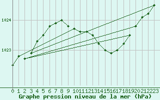 Courbe de la pression atmosphrique pour Dobele