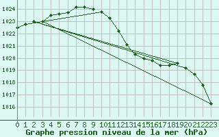 Courbe de la pression atmosphrique pour Lahr (All)