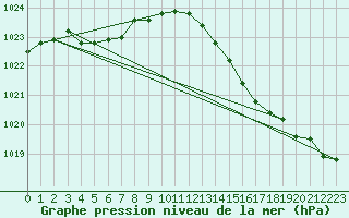 Courbe de la pression atmosphrique pour Quimperl (29)