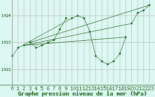 Courbe de la pression atmosphrique pour Marignane (13)