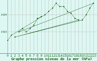 Courbe de la pression atmosphrique pour Herbault (41)