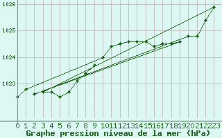 Courbe de la pression atmosphrique pour Le Mesnil-Esnard (76)