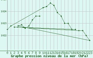 Courbe de la pression atmosphrique pour Lorient (56)