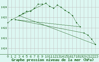 Courbe de la pression atmosphrique pour Pakri