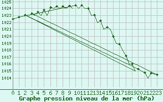 Courbe de la pression atmosphrique pour Bodo Vi