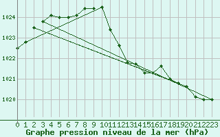 Courbe de la pression atmosphrique pour Mhling