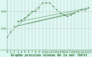 Courbe de la pression atmosphrique pour Lumparland Langnas