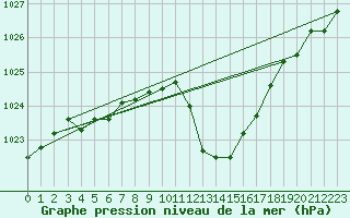Courbe de la pression atmosphrique pour Saint-Girons (09)